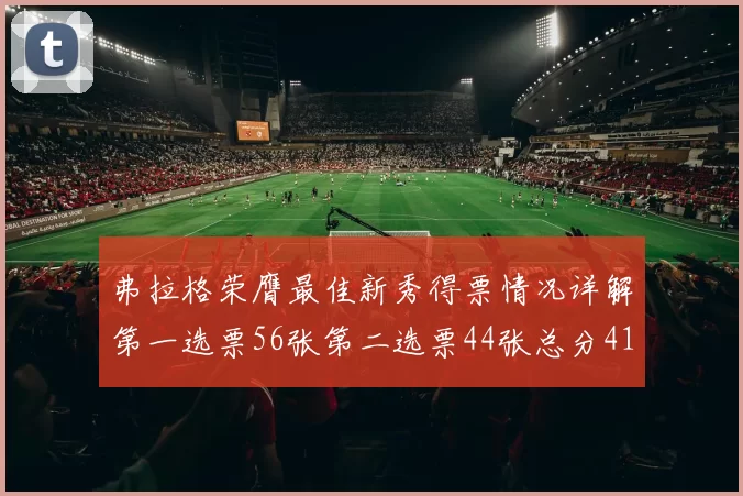 弗拉格荣膺最佳新秀得票情况详解第一选票56张第二选票44张总分412分